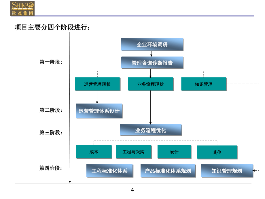 {企业管理咨询}世茂集团管理咨询诊断报告某某某85页_第4页