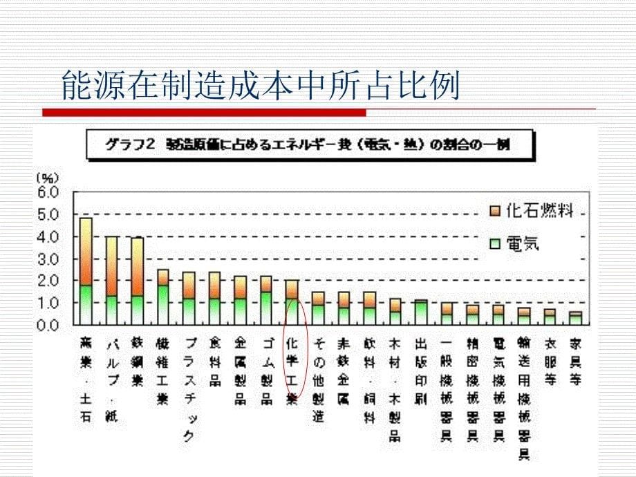 {能源化工管理}节能理念及能源管理新机制_第5页