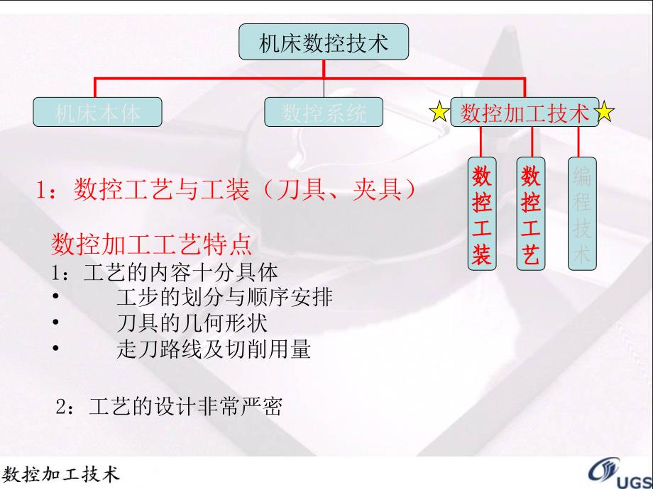 {数控加工管理}数控第二次课_第1页