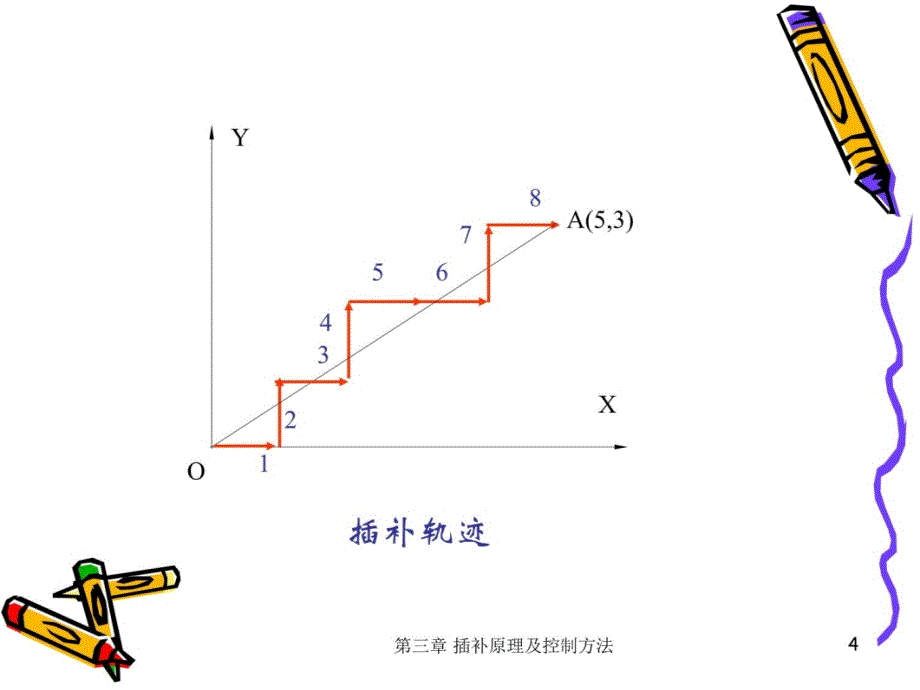 第三章插补原理及控制方法培训资料_第4页