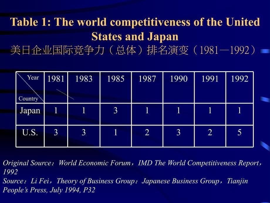 {酒类资料}美国企业竞争力超过日本企业之探究中英)_第5页