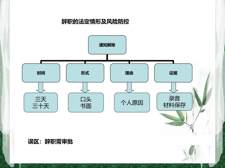 {企业风险管理}离职期间员工关系管理及风险防控_第4页