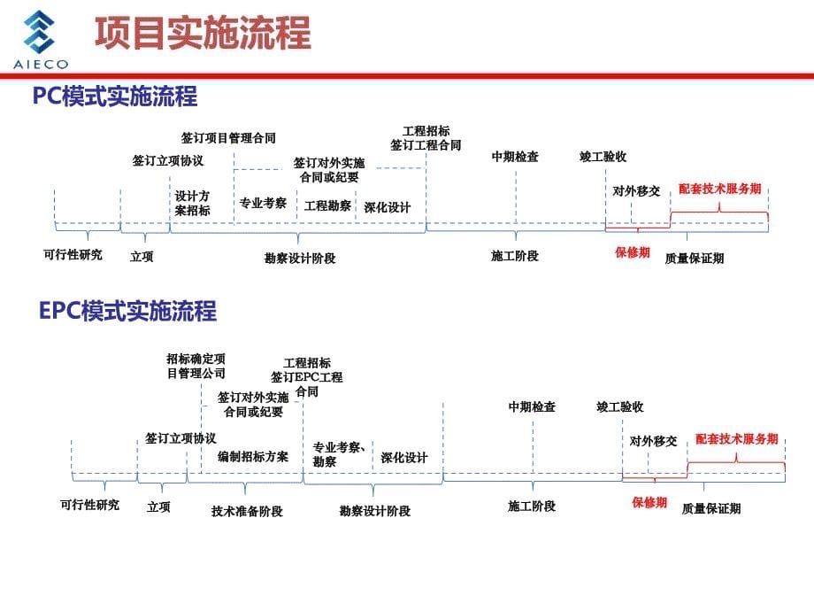 {金融保险管理}对外援助成套项目风险分担机制和三项保险制度培训讲义_第5页