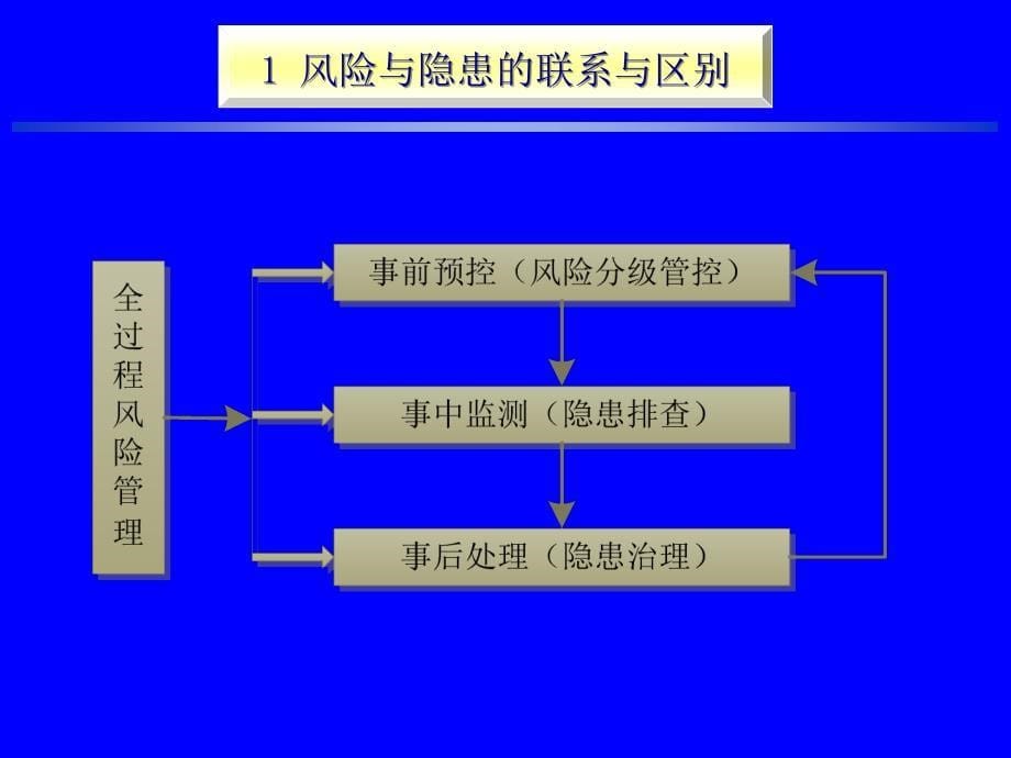 {企业风险管理}2017年安全风险分级管控与事故隐患排查治理PPT56页_第5页