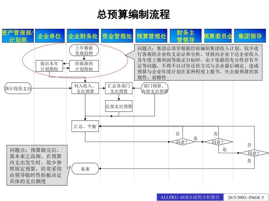 {企业管理咨询}某咨询—某市航材0528全部流程最终_第5页