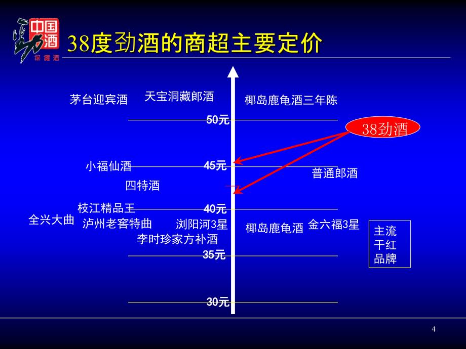 {酒类资料}劲酒推广方案_第4页