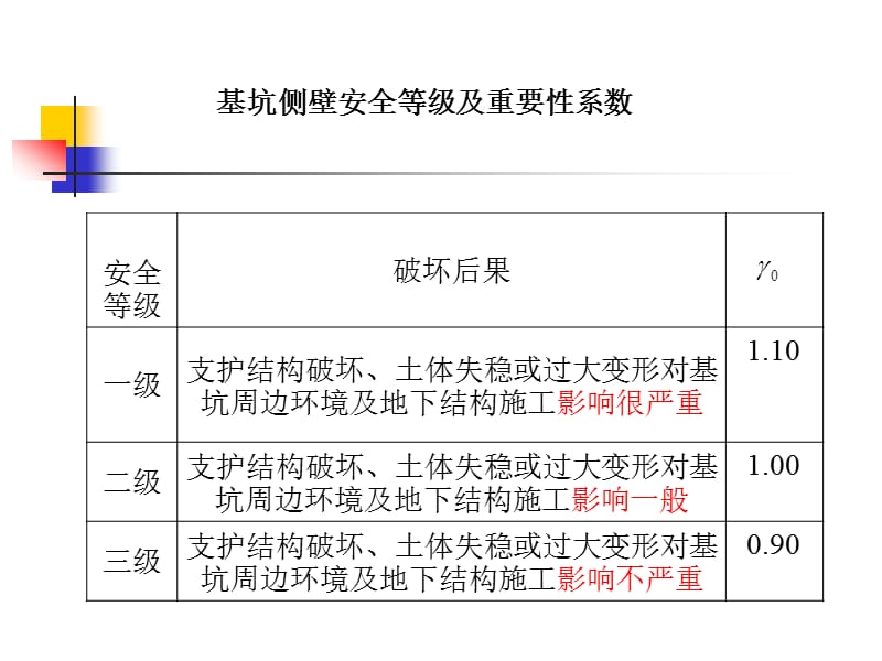 {结构工程管理}地下结构工程之深基坑工程讲义_第5页