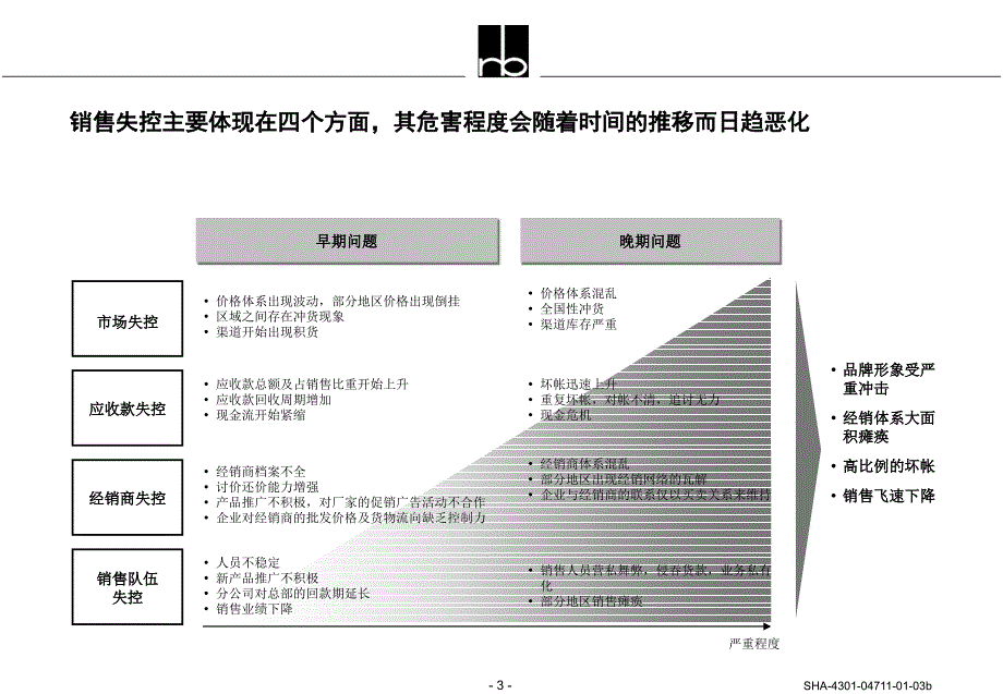 {酒类资料}蓝带啤酒销售组织构架设计_第3页