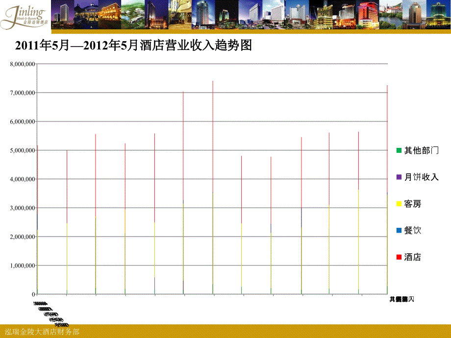 {酒类资料}某酒店GOP经营分析讲义_第2页