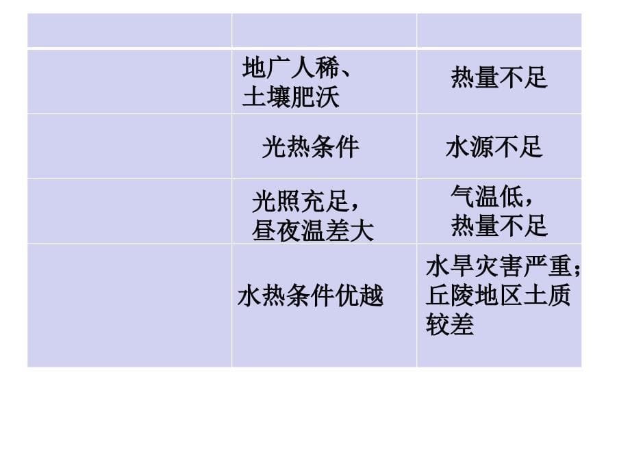 {农业与畜牧管理}农业地域类型PPT44页)_第5页