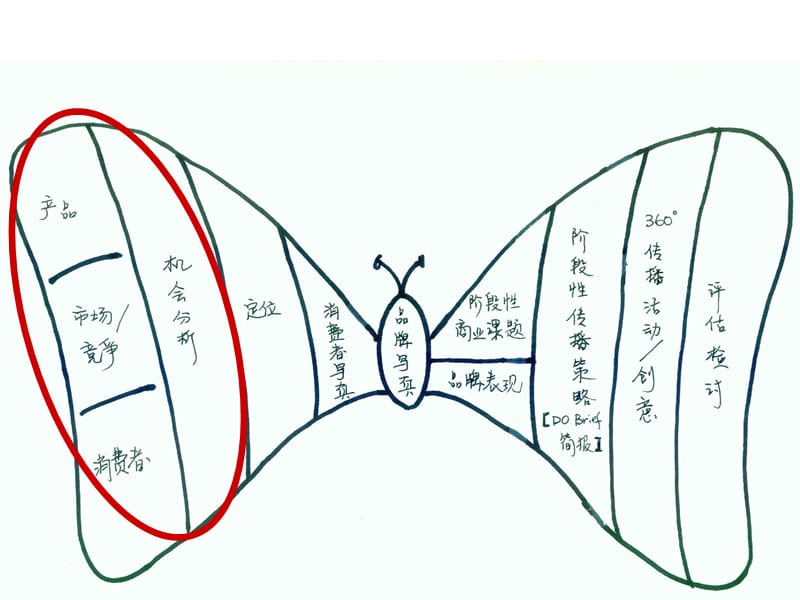 {品牌管理}黑弧奥美品牌思考与工具培训文件蝶变36081PPT_第3页