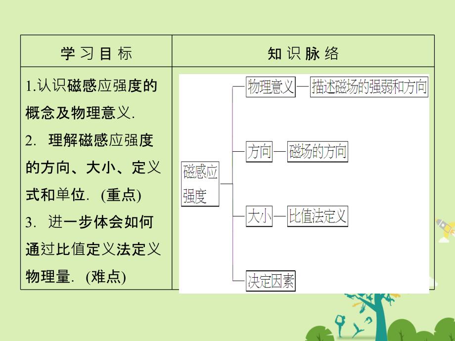 高中物理第3章磁场2磁感应强度课件新人教版选修3-1_第2页