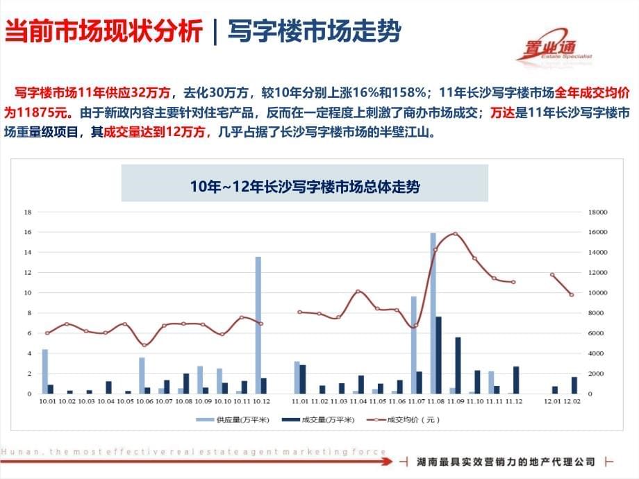 {企业发展战略}某某某长沙写字楼发展研究_第5页