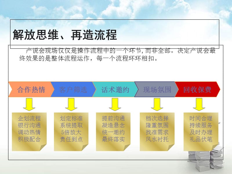 {金融保险管理}银行保险理财沙龙运作操作流程_第5页