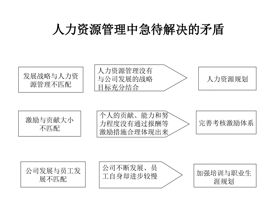 {企业管理咨询}某公司人力资源管理咨询方案_第1页