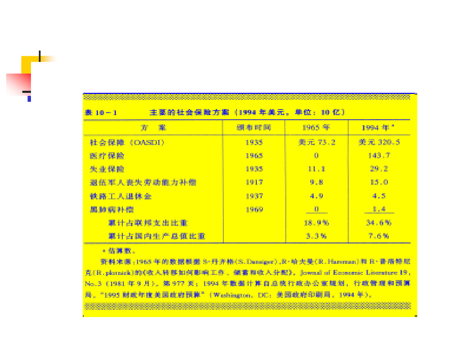 {金融保险管理}社会保障和失业保险综述_第3页