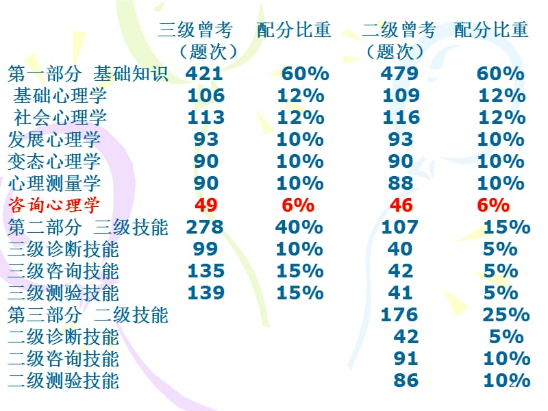 {企业管理咨询}咨询心理学某某某版讲义_第2页