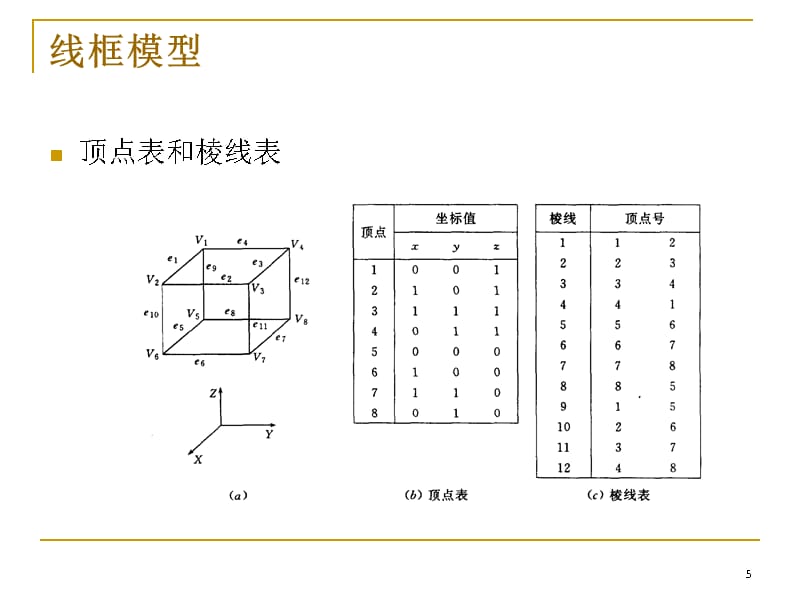 (2020年){技术管理套表}技术基础三产品造型线框表面实体和特征统_第5页