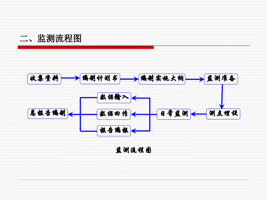 (2020年){员工培训制度}讲义之监测项目规范实施_第4页