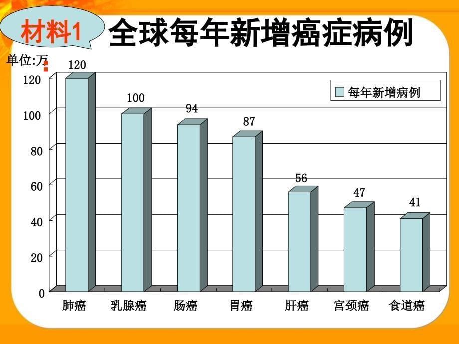 关注癌症电子教案_第5页