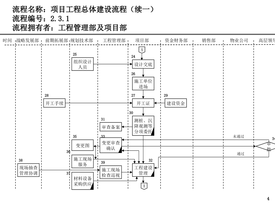 (2020年){企业管理流程图}房地产公司前期各部门流程图讲义工程_第4页