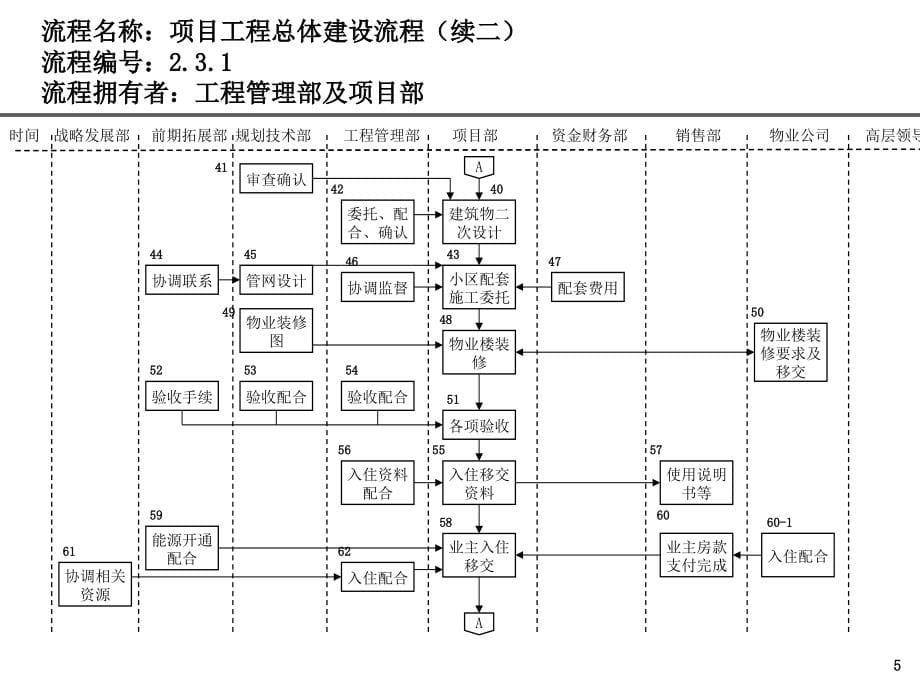 (2020年){企业管理流程图}房地产公司前期各部门流程图讲义工程_第5页