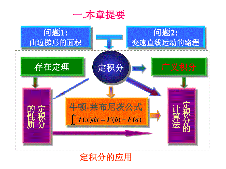 第五章节定积分及应用习题课教学教案_第2页