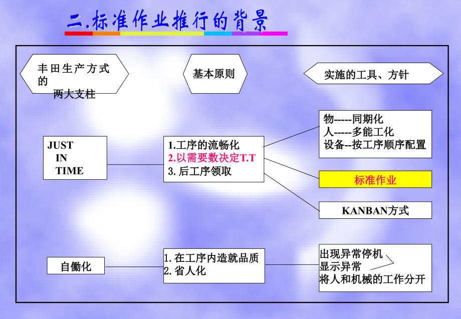 {企业管理案例}企业经营管理优秀实践案例丰田生产方式之标准作业_第3页