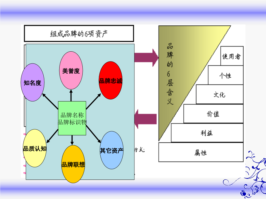 {品牌管理}第五讲品牌管理_第3页