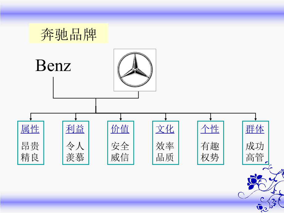 {品牌管理}第五讲品牌管理_第4页