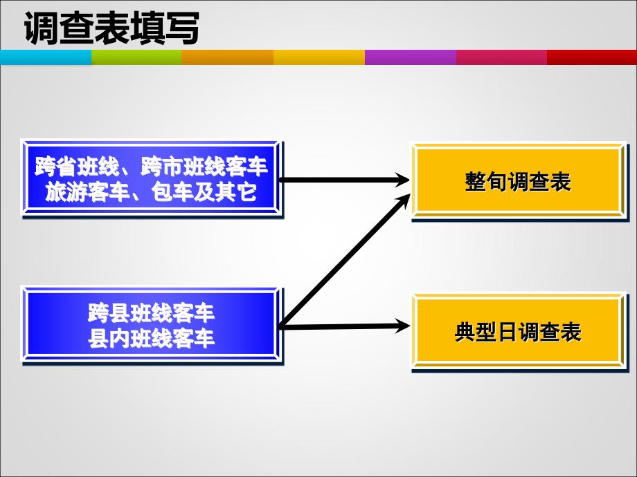 {汽车行业管理}小样本调查福建客车ppt_第3页