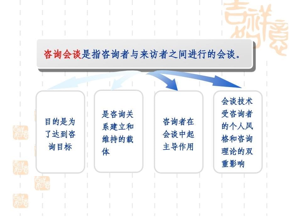 {企业管理咨询}咨询会谈技术讲义_第5页