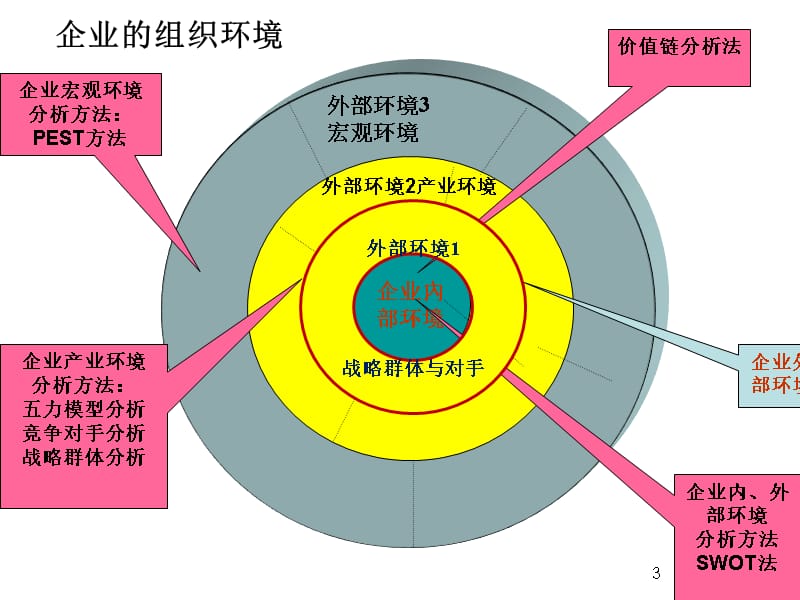 {企业管理案例}企业内部环境分析及案例1104131_第3页