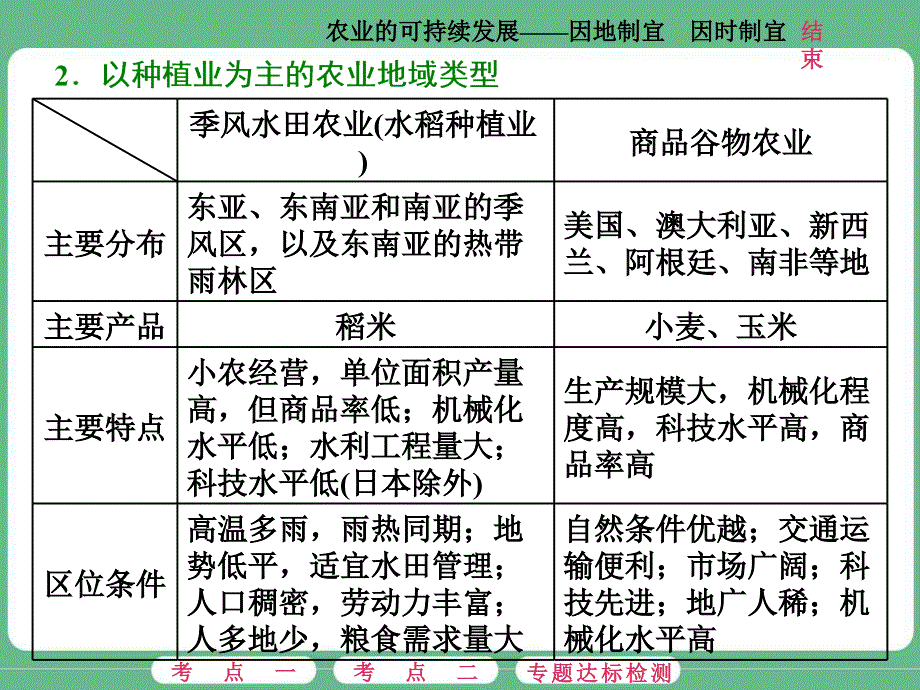 {农业与畜牧管理}第三讲农业的可持续发展——因地制宜因时制宜_第3页