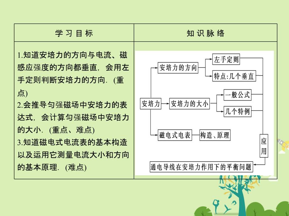 高中物理第3章磁场4通电导线在磁场中受到的力课件新人教版选修3-1_第2页