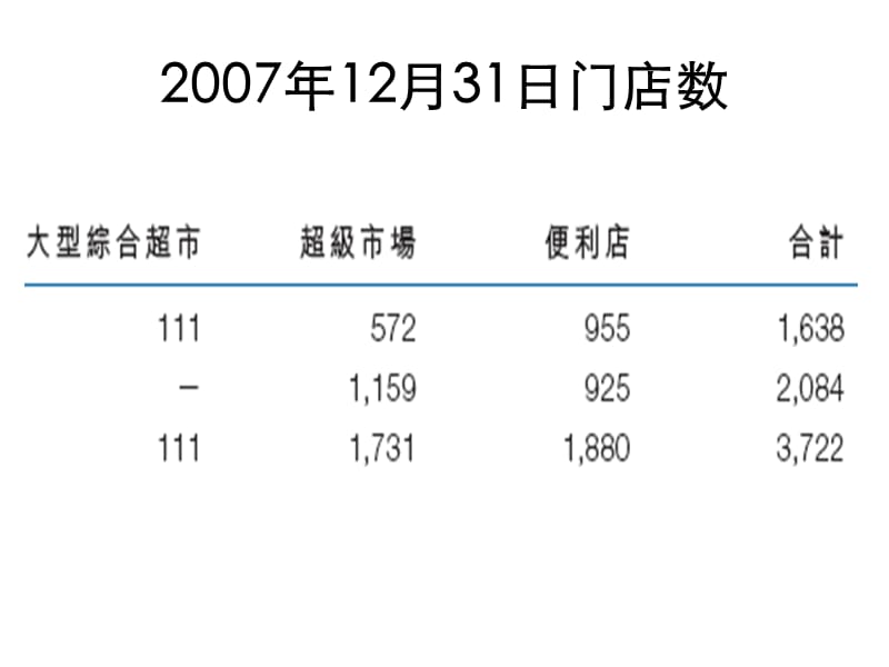 {零售行业管理}零售行业案例联华发展_第5页