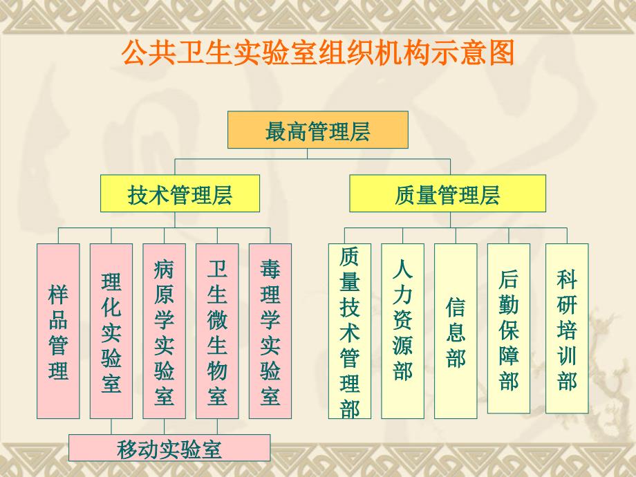 {生物科技管理}微生物洁净实验室建设基本要求_第3页