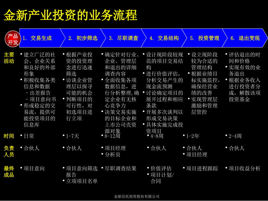 {企业管理咨询}某咨询某信托公司建立完善的产业投资流程_第3页