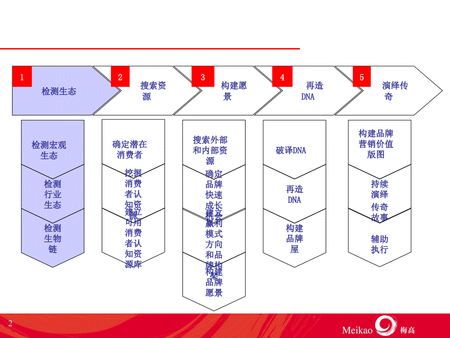 {品牌管理}梅高品牌规划结构_第2页