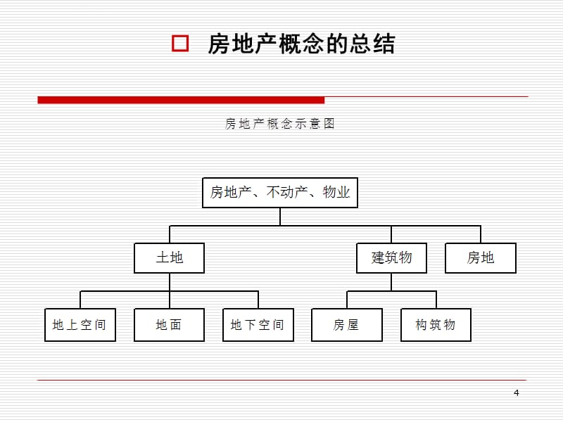 第一章房地产与房地产市场课件_第4页