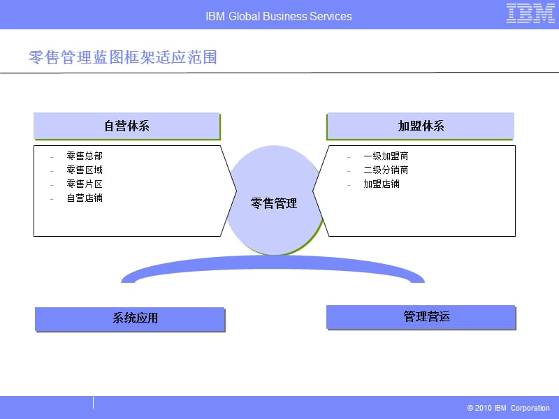 {零售行业管理}零售管理体系讨论V01.2_第2页