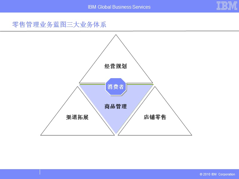 {零售行业管理}零售管理体系讨论V01.2_第4页