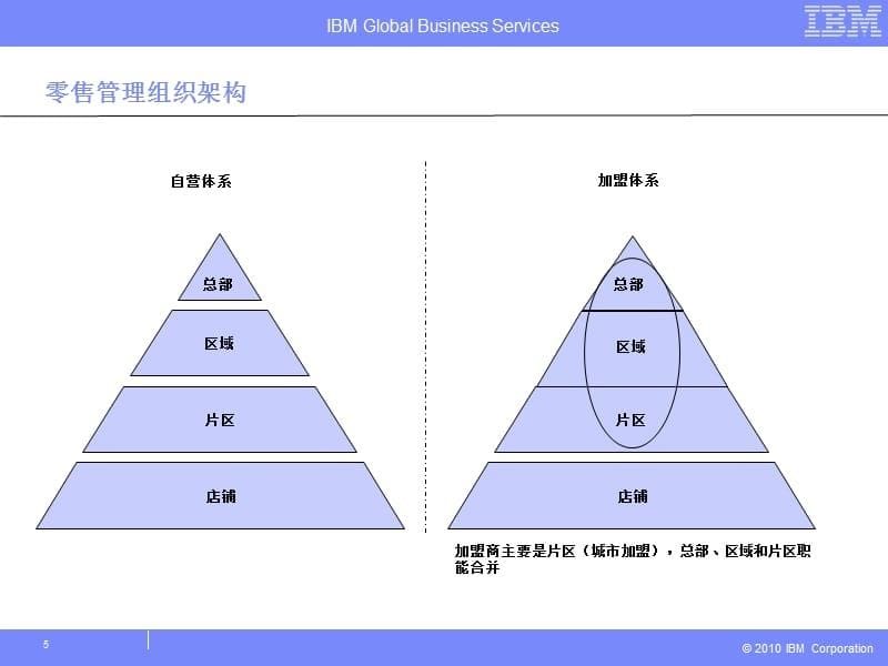 {零售行业管理}零售管理体系讨论V01.2_第5页