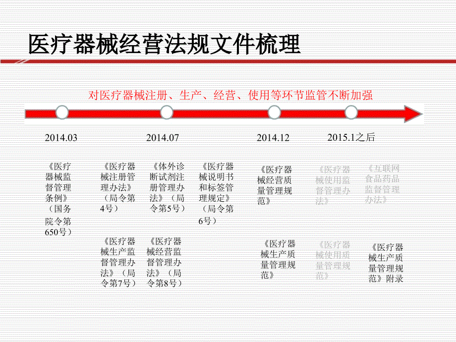 (2020年){合同法律法规}医疗器械经营法规介绍某某某_第3页