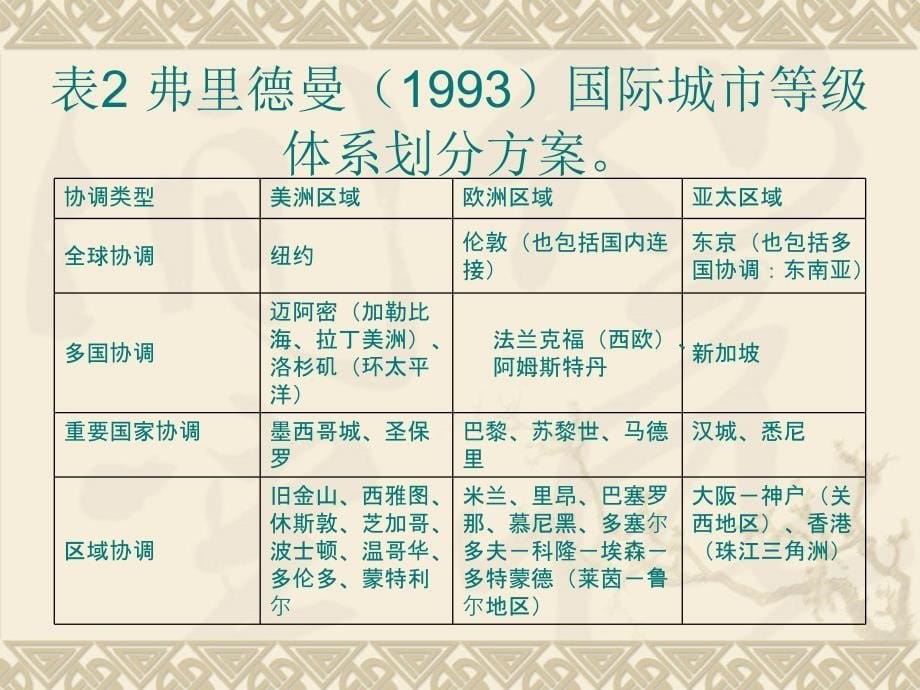 {医疗培训课件}某市建设世界城市的历史机遇与战略决策杨开忠教授讲义)_第5页