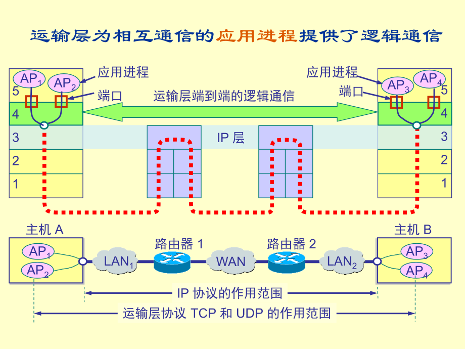 (2020年){运输合同}运输层协议及分析某某某_第3页