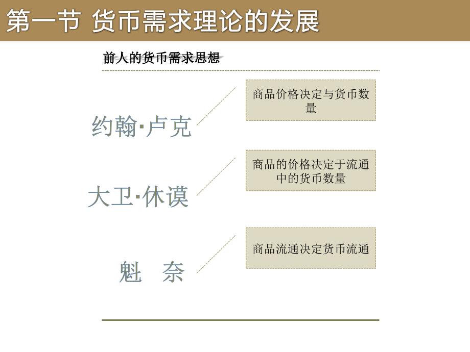 {金融保险管理}金融学之货币需求、货币供给与货币均衡培训讲义_第4页