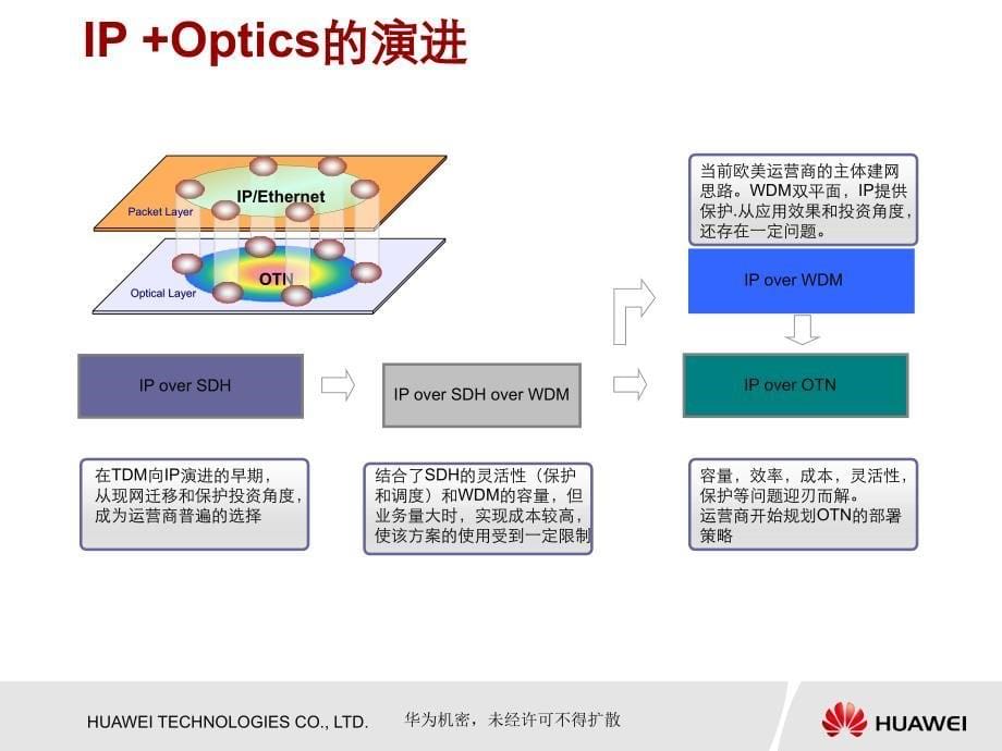 {企业发展战略}华为中国移动OTN技术交流方案及应用未来网络的发展趋势ppt72_第5页