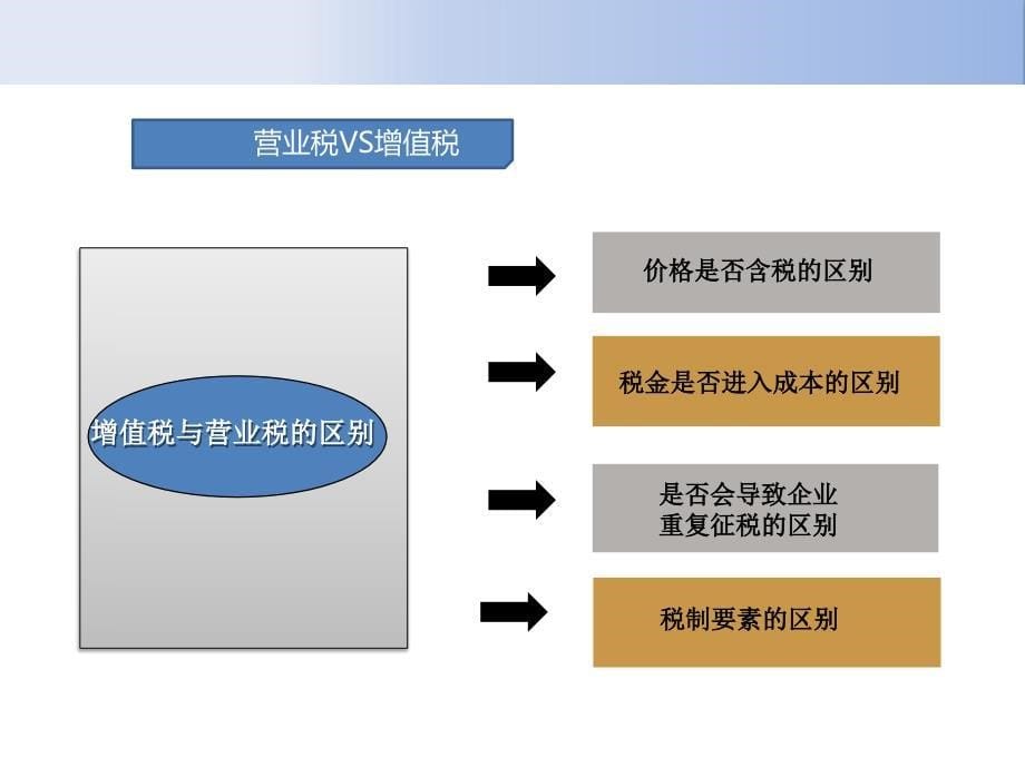 {企业风险管理}后营改增时代建筑业税务风险管理的全面应对_第5页