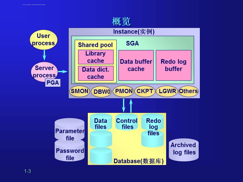 第一章Oracle架构与组成部分课件_第3页
